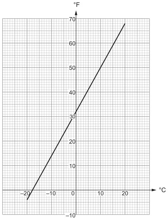Graph: conversion graph with °C on the horizontal axis from -20 to 20 and °F on the vertical axis from -10 to 70; a straight line passes through (0, 32) and (10, 50)