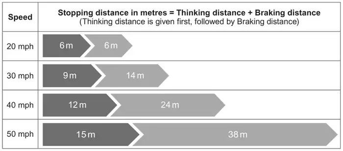 Table: stopping distance in metres = thinking distance + braking distance; 20 mph: 6 m + 6 m; 30 mph: 9 m + 14 m; 40 mph: 12 m + 24 m; 50 mph: 15 m + 38 m