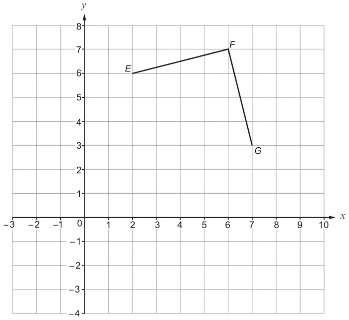 Diagram: coordinate grid with x from -3 to 10 and y from -4 to 8, showing line segments EF and FG with E(2, 6), F(6, 7) and G(7, 3)