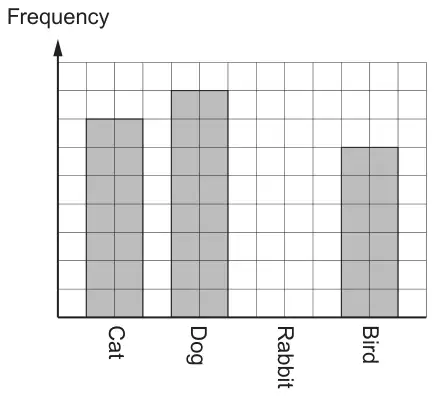 Diagram: bar chart of frequency on a grid with no scale numbers; bars for Cat (7 squares high), Dog (8 squares high) and Bird (6 squares high); no bar for Rabbit