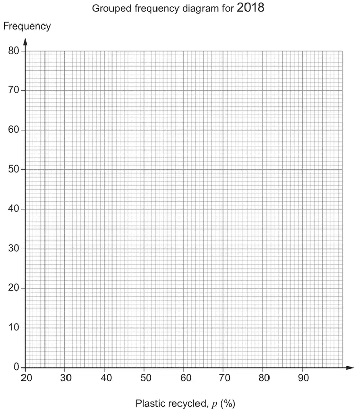 Blank graph paper titled Grouped frequency diagram for 2018: frequency 0 to 80 against plastic recycled p (%) from 20 to 90