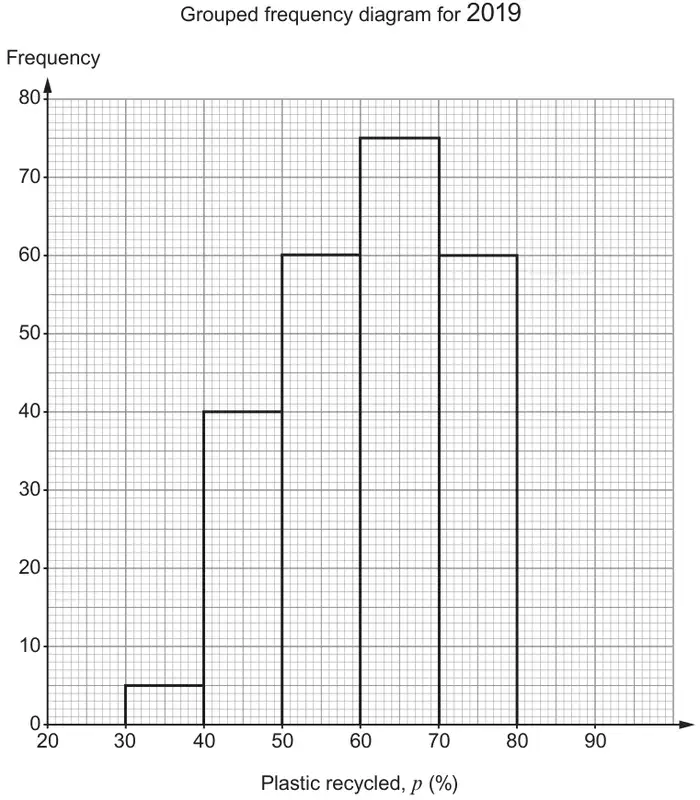 Grouped frequency diagram for 2019: bars 30 to 40 height 5, 40 to 50 height 40, 50 to 60 height 60, 60 to 70 height 75, 70 to 80 height 60