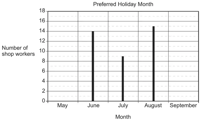 Vertical line graph titled Preferred Holiday Month: number of shop workers from 0 to 18 against month; lines for June at 14, July at 9 and August at 15; May and September blank