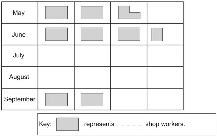 Pictogram for May to September: May has 2 and three-quarter rectangles, June 3 and a half, September 2; July and August blank. Key: one rectangle represents ..... shop workers