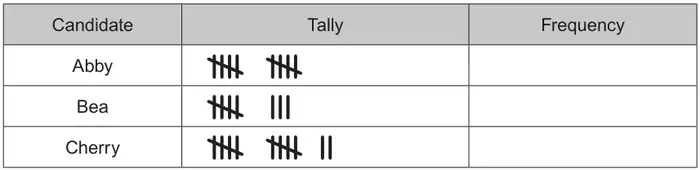 Frequency table with columns Candidate, Tally, Frequency: Abby has a tally of 10, Bea a tally of 8, Cherry a tally of 12; the frequency column is blank