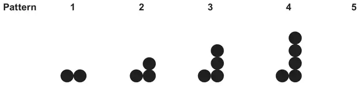 Diagram: patterns 1 to 4 made of black circles; pattern 1 has 2 circles side by side, and each later pattern adds one circle to a vertical column on the right (3, 4 and 5 circles); a space is left for pattern 5
