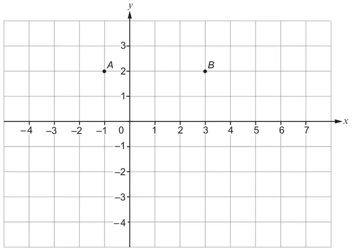 Coordinate grid with x from -4 to 7 and y from -4 to 3, showing A at (-1, 2) and B at (3, 2)