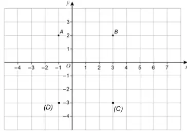 Grid showing A (-1, 2), B (3, 2), D at (-1, -3) and C at (3, -3)