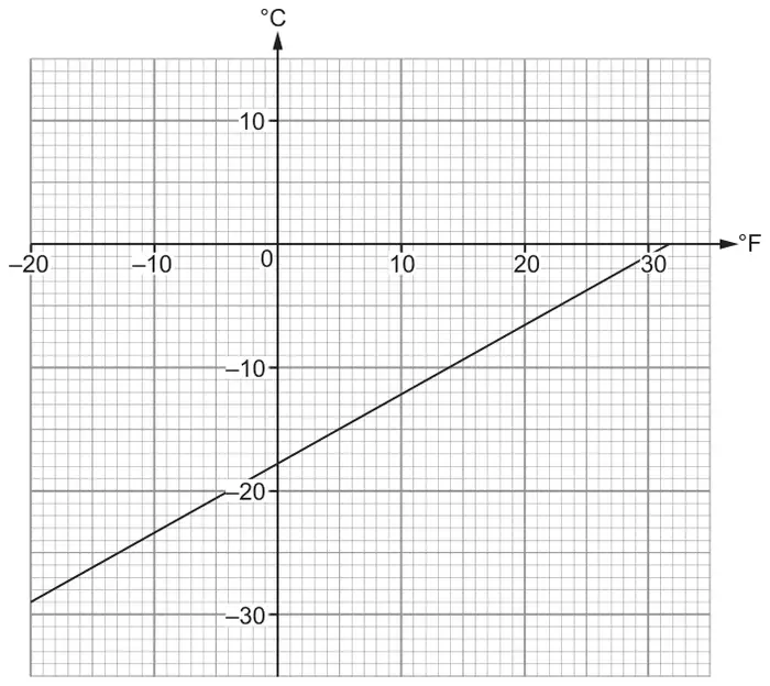 Conversion graph: °F on the horizontal axis from -20 to 30, °C on the vertical axis from -30 to 10; a straight line crosses the °F axis at about 32 and the °C axis at about -18