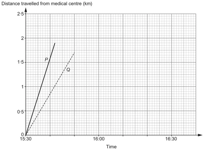 Distance-time graph: distance travelled from medical centre (km) from 0 to 2.5 against time from 15:30 to after 16:30; solid line P from (15:30, 0) to about (15:42, 1.9); dashed line Q from (15:30, 0) to (15:50, 1.7)