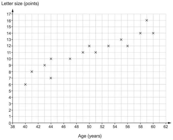 Scatter graph of letter size (points) from 0 to 17 against age (years) from 38 to 62, showing 15 crosses with positive correlation