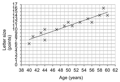 Mark scheme scatter graph with a line of best fit drawn through the points
