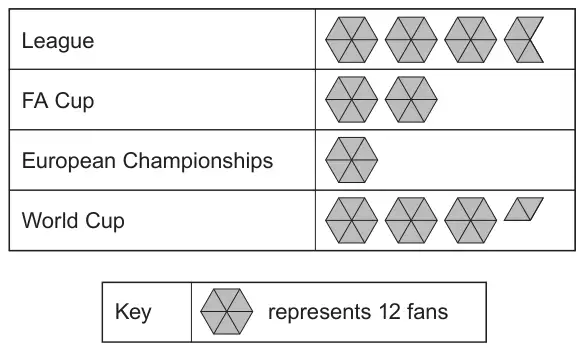 Pictogram: League 3 and two-thirds symbols, FA Cup 2 symbols, European Championships 1 symbol, World Cup 3 and one-third symbols; key: one hexagon symbol represents 12 fans