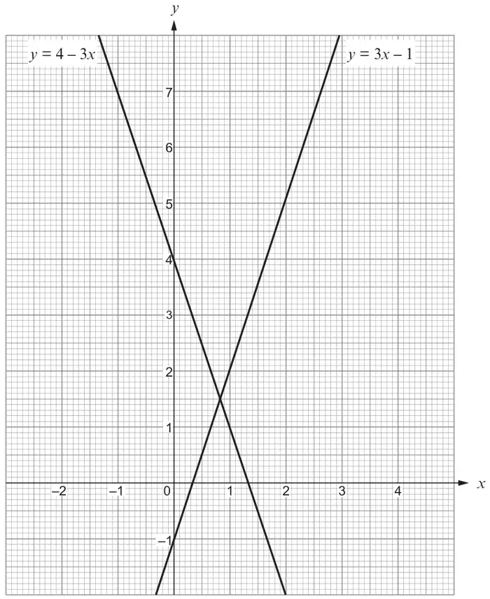 Graphs of y = 3x - 1 and y = 4 - 3x on a grid with x from -3 to 5 and y from -2 to 8, crossing at about (0.8, 1.5)