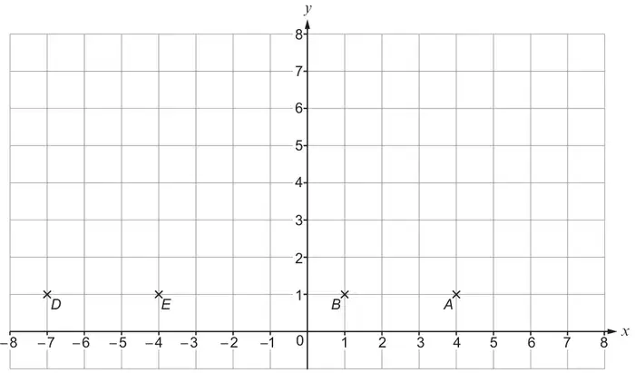 Coordinate grid, x from -8 to 8 and y from -1 to 8, with points D, E, B and A marked on the line y = 1