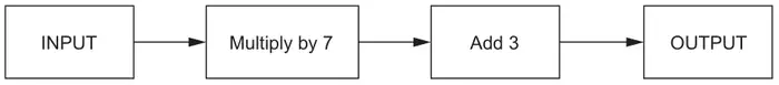 Number machine: INPUT, then Multiply by 7, then Add 3, then OUTPUT
