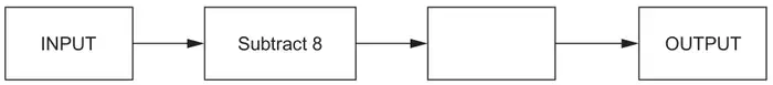 Number machine: INPUT, then Subtract 8, then an empty box, then OUTPUT