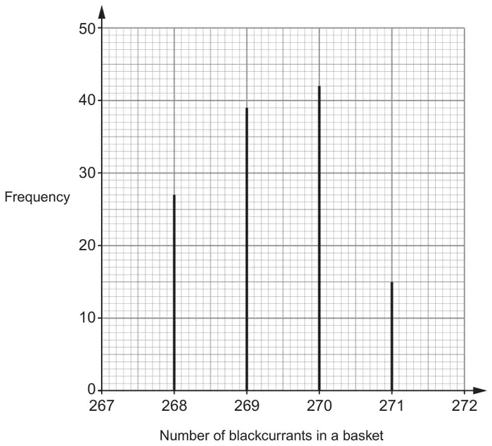 Diagram: vertical line graph of frequency against number of blackcurrants in a basket: 268 has 27, 269 has 39, 270 has 42, 271 has 15