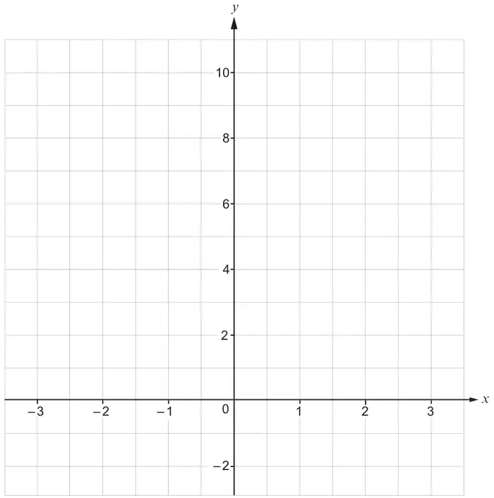 Diagram: coordinate grid with x from -3 to 3 and y from -2 to 10
