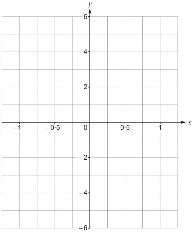 Coordinate grid with x from -1 to 1 (marked every 0.5) and y from -6 to 6 (marked every 2)