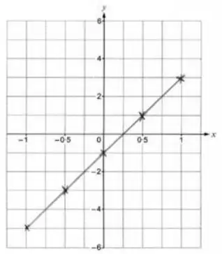 Graph of the straight line y = 4x - 1 drawn from (-1, -5) to (1, 3) with the five points marked