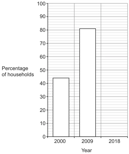 Bar chart: percentage of households (0 to 100) against year; the 2000 bar is at 44, the 2009 bar is at 81, and 2018 is empty