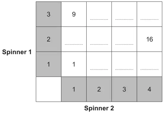 Table with Spinner 1 values 3, 2, 1 down the side and Spinner 2 values 1, 2, 3, 4 along the bottom; given entries: 9 for (3, 1), 16 for (2, 4) and 1 for (1, 1); the rest blank
