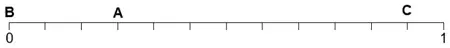 Probability scale with B at 0, A at 3/12 and C at 11/12
