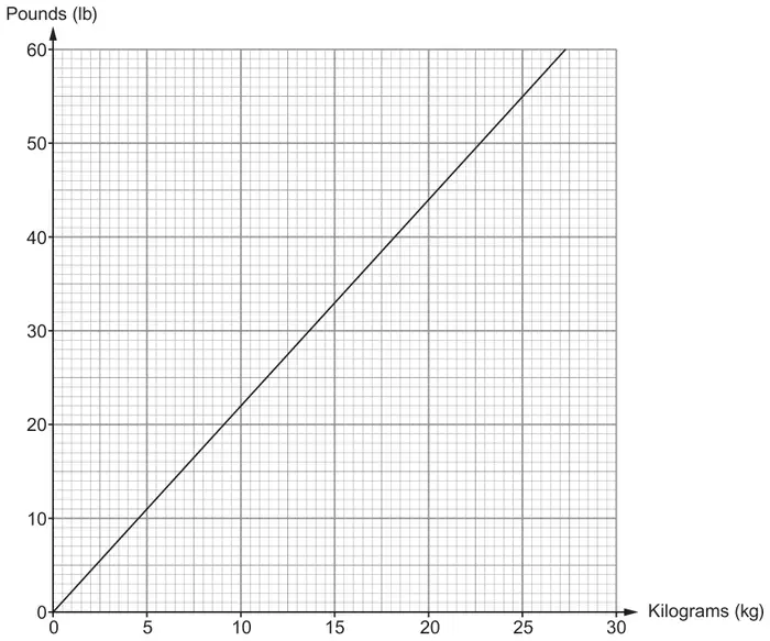 Conversion graph: a straight line through the origin, Kilograms (kg) from 0 to 30 on the horizontal axis and Pounds (lb) from 0 to 60 on the vertical axis