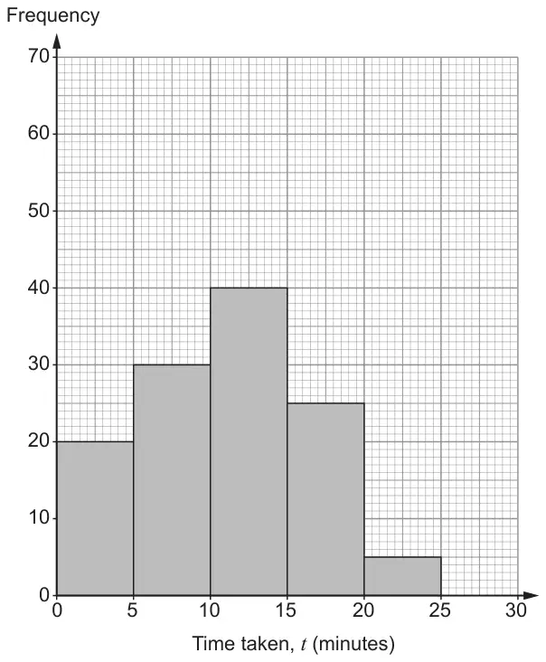 Bar chart of frequency against time taken t (minutes): 0 to 5 is 20, 5 to 10 is 30, 10 to 15 is 40, 15 to 20 is 25, 20 to 25 is 5