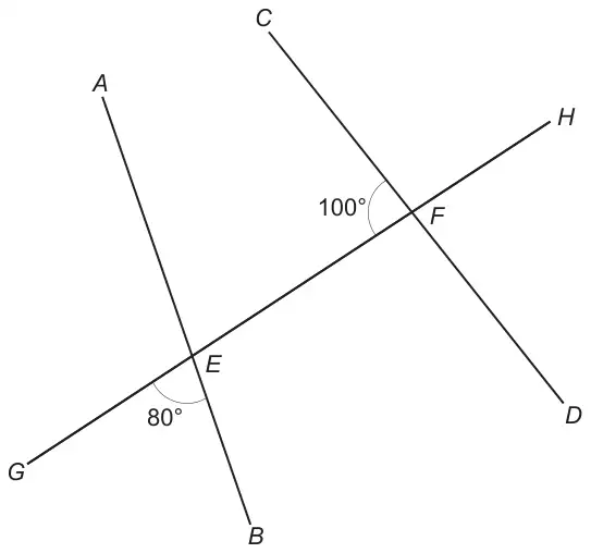 Diagram: line GH crosses AB at E and CD at F. Angle GEB is 80 degrees and angle CFE is 100 degrees