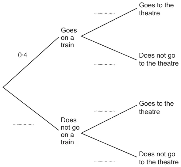 Tree diagram: first branches Goes on a train (0·4) and Does not go on a train (blank); each followed by Goes to the theatre and Does not go to the theatre (all blank)