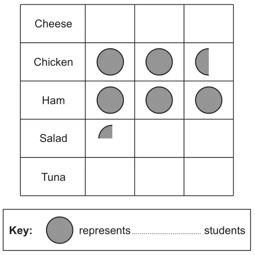 Pictogram: rows Cheese, Chicken, Ham, Salad, Tuna. Cheese empty; Chicken two and a half circles; Ham three circles; Salad a quarter circle; Tuna empty. Key: one circle represents ... students
