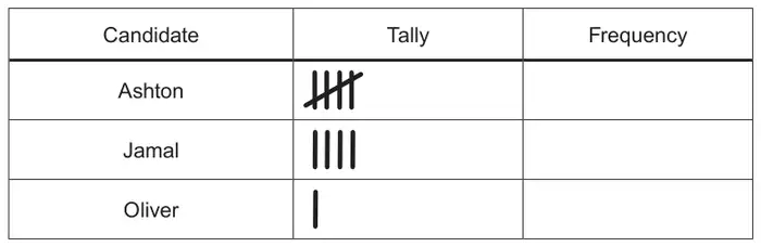 Frequency table with columns Candidate, Tally, Frequency. Ashton: tally of 5 (a gate). Jamal: tally of 4. Oliver: tally of 1. Frequency column empty