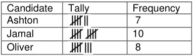 Completed table: Ashton tally of 7, frequency 7; Jamal tally of 10, frequency 10; Oliver tally of 8, frequency 8
