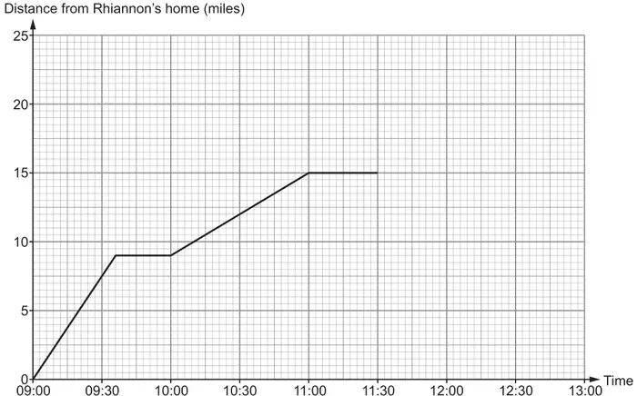 Graph: distance from Rhiannon’s home (miles, 0 to 25) against time (09:00 to 13:00). The line rises to 9 miles at about 09:36, is flat until 10:00, rises to 15 miles at 11:00 and is flat until 11:30