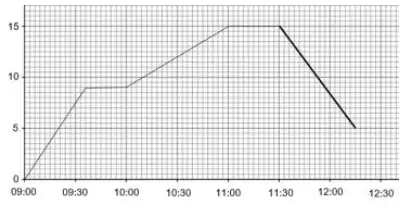 Mark scheme diagram: a straight line from 15 miles at 11:30 down to 5 miles at 12:15
