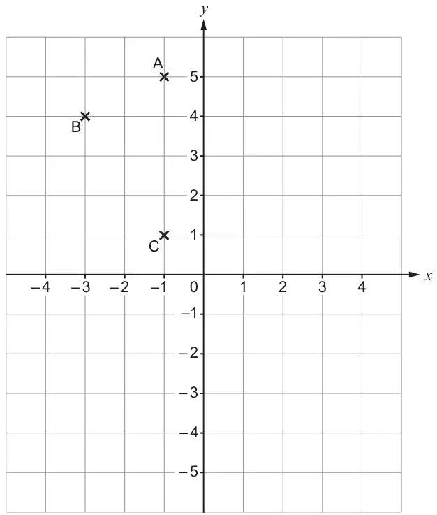 Diagram: coordinate grid from x = -4 to 4 and y = -5 to 5 with points A(-1, 5), B(-3, 4) and C(-1, 1) plotted