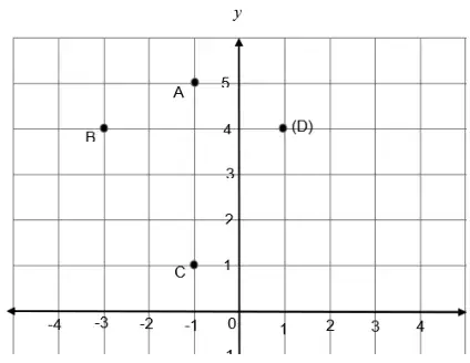 Mark scheme diagram: point D plotted at (1, 4)