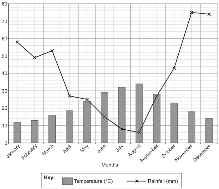 Graph: bar chart of average maximum daily temperature and line graph of average monthly rainfall for each month from January to December, vertical scale 0 to 80