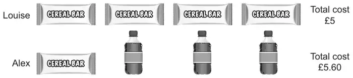 Picture: Louise buys 4 cereal bars, total cost £5. Alex buys 1 cereal bar and 3 drinks, total cost £5.60