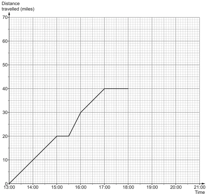 Distance-time graph: distance travelled (miles) from 0 to 70 against time from 13:00 to 21:00. The line goes from (13:00, 0) to (15:00, 20), is flat to 15:30, rises to (16:00, 30), then to (17:00, 40), and is flat to 18:00