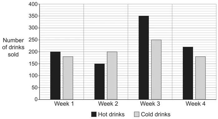 Dual bar chart of number of drinks sold, scale 0 to 400. Week 1: hot 200, cold 180. Week 2: hot 150, cold 200. Week 3: hot 350, cold 250. Week 4: hot 220, cold 180