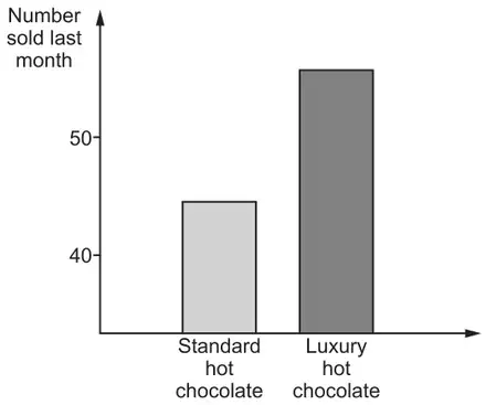 Bar chart of number sold last month: the vertical axis starts above 30 with marks at 40 and 50; standard hot chocolate is about 45 and luxury hot chocolate is about 55