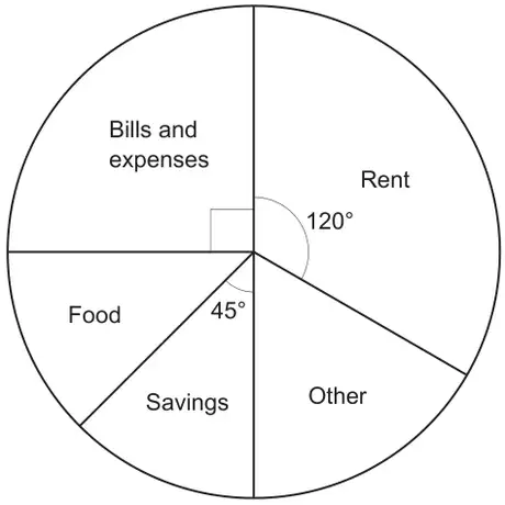 Pie chart with sectors Bills and expenses (right angle), Rent (120 degrees), Other, Savings (45 degrees) and Food