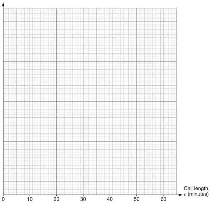 Blank grid with horizontal axis Call length, c (minutes) from 0 to 60; vertical axis unlabelled