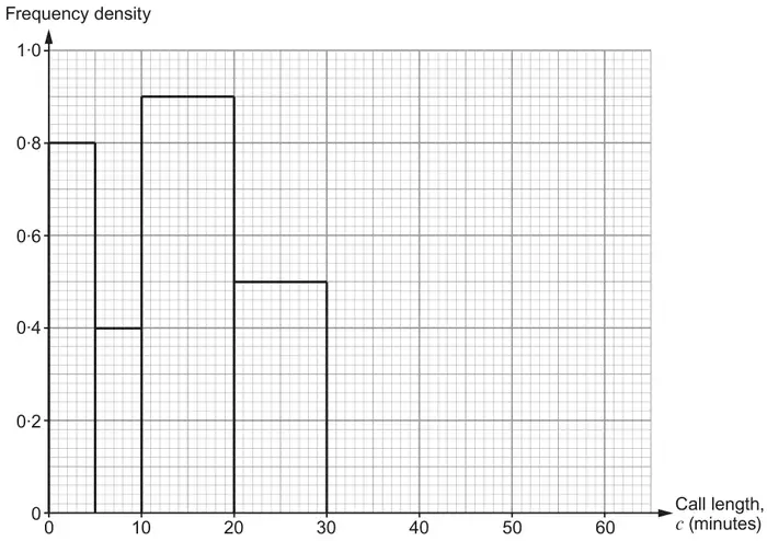 Histogram of April call lengths: frequency density 0.8 for 0 to 5, 0.4 for 5 to 10, 0.9 for 10 to 20, 0.5 for 20 to 30