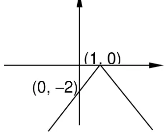 Inverted V with vertex (1, 0), crossing the y-axis at (0, -2)