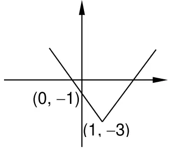 V shape with vertex (1, -3), crossing the y-axis at (0, -1)
