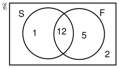 Completed Venn diagram: S only 1, intersection 12, F only 5, outside 2